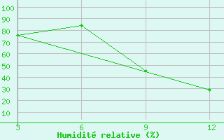 Courbe de l'humidit relative pour Tetovo