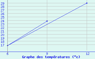 Courbe de tempratures pour Soria (Esp)