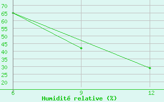 Courbe de l'humidit relative pour Ohrid-Aerodrome