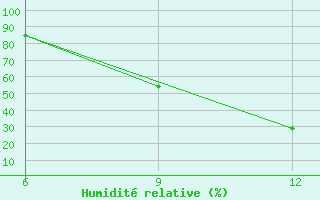 Courbe de l'humidit relative pour Beja