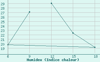 Courbe de l'humidex pour Tizi-Ouzou