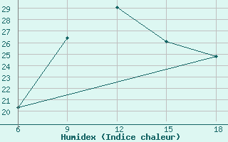 Courbe de l'humidex pour Bilbao (Esp)