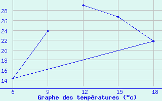 Courbe de tempratures pour Tizi-Ouzou