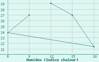 Courbe de l'humidex pour Ohrid-Aerodrome