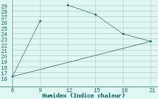 Courbe de l'humidex pour Topolcani-Pgc