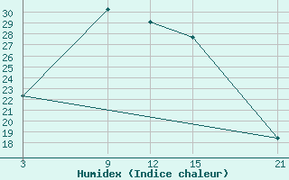 Courbe de l'humidex pour Nekhel