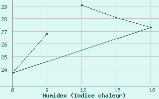 Courbe de l'humidex pour Jijel Port