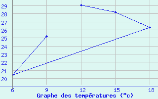 Courbe de tempratures pour Reus (Esp)