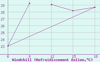 Courbe du refroidissement olien pour Skikda