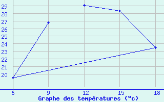 Courbe de tempratures pour Beja