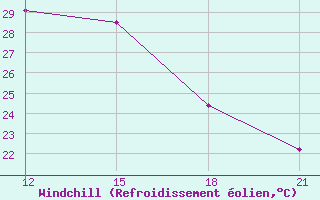 Courbe du refroidissement olien pour Jendouba