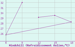 Courbe du refroidissement olien pour Dellys