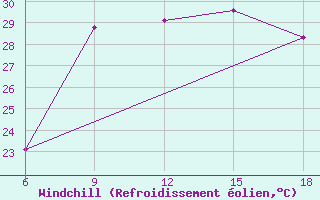 Courbe du refroidissement olien pour Skikda