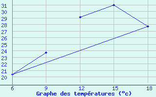 Courbe de tempratures pour Relizane