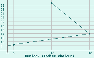 Courbe de l'humidex pour Kocevje