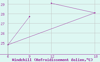 Courbe du refroidissement olien pour Mahdia