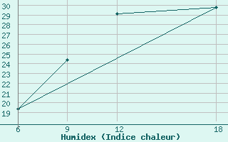 Courbe de l'humidex pour Beni Abbes