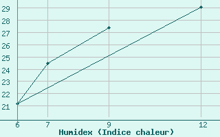 Courbe de l'humidex pour Buffalo Range