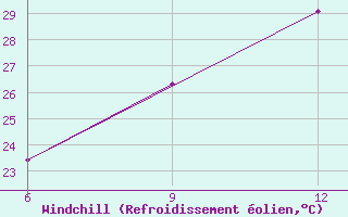 Courbe du refroidissement olien pour Ras Sedr