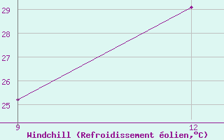Courbe du refroidissement olien pour Kasserine