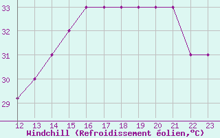 Courbe du refroidissement olien pour Puerto Cabezas