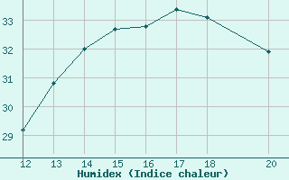 Courbe de l'humidex pour Buritirama