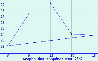 Courbe de tempratures pour Arezzo