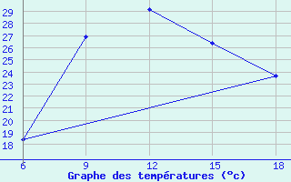 Courbe de tempratures pour Rhourd Nouss