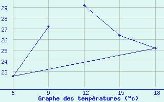 Courbe de tempratures pour Capo Frasca