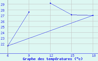 Courbe de tempratures pour Reus (Esp)