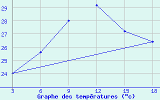 Courbe de tempratures pour Palagruza