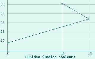 Courbe de l'humidex pour Rabiah