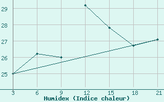 Courbe de l'humidex pour Milos