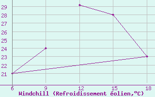 Courbe du refroidissement olien pour Djambala