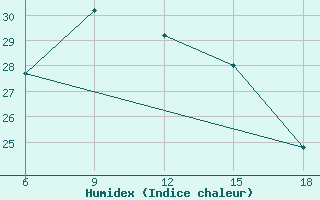 Courbe de l'humidex pour Bragin