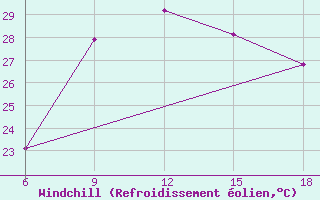 Courbe du refroidissement olien pour Reus (Esp)