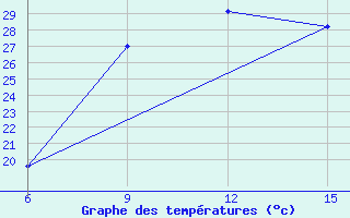 Courbe de tempratures pour Rutbah