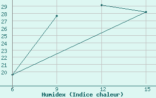 Courbe de l'humidex pour Rutbah