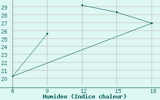 Courbe de l'humidex pour Beni-Saf