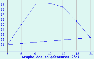 Courbe de tempratures pour Sallum Plateau