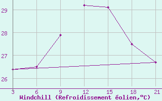 Courbe du refroidissement olien pour Mahdia