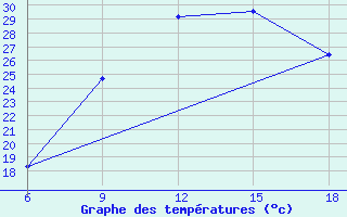 Courbe de tempratures pour Ksar Chellala