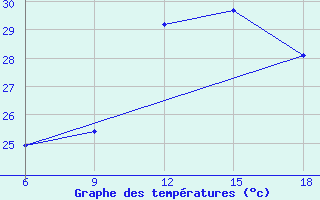 Courbe de tempratures pour Tenes