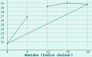 Courbe de l'humidex pour Arezzo