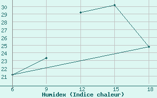 Courbe de l'humidex pour Miliana