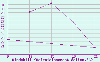 Courbe du refroidissement olien pour Nalut