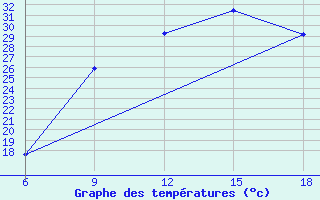 Courbe de tempratures pour Naama