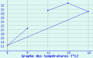 Courbe de tempratures pour Soria (Esp)