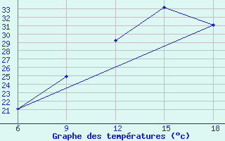 Courbe de tempratures pour Sidi Bel Abbes