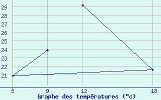 Courbe de tempratures pour Tenes